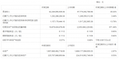 万科企业一季度营收同比增三成，符合