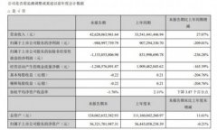  顺丰发布一季度财报：营收426.2亿元 净