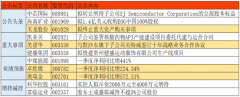 上市公司重要公告来袭 卓胜微一季度净