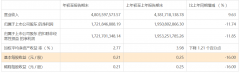  中信建投一季度数据公布，净利润同比