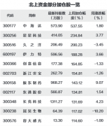 上周北上资金加仓有色金属等行业 40股