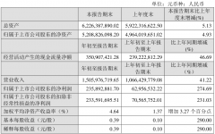  绝味食品：一季度净利润增长275%，卤制