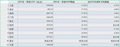  九个城市已预定一季度GDP十强 天津南京