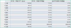  九个城市已预定一季度GDP十强 天津南京