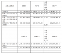 江山欧派:2020年度净利润升62.96%至4.26亿