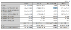  宜华健康2020年亏损6.25亿同比减少60% 董