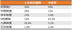  东财转3没卖出去？可转债打新的3个小