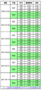 166、210价差拉近 大尺寸“上位”加速