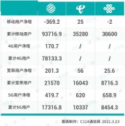  三大运营商Q1财报：5G总用户接近4亿，