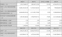  亏损超过市值？*ST众泰2020年亏损108亿，