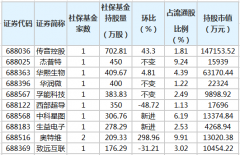  社保基金一季度新进13只科创板股 增持