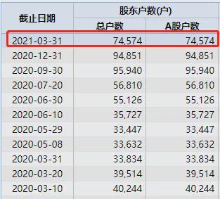 7万股民炸锅!实控人套现35亿"跑了" 基金刚买90亿