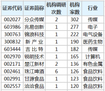  70股获20家以上机构调研 分众传媒最受