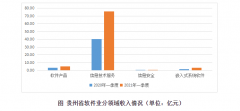  贵州一季度软件业务收入84.84亿元