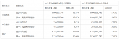  中信证券H股获增持，大股东及其一致行