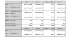  泸州老窖净利涨3成，提价说涨就能涨，