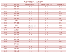  杠杆资金大幅加仓股曝光！东软集团买