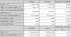  恒实科技2021年第一季度净利502.44万增长