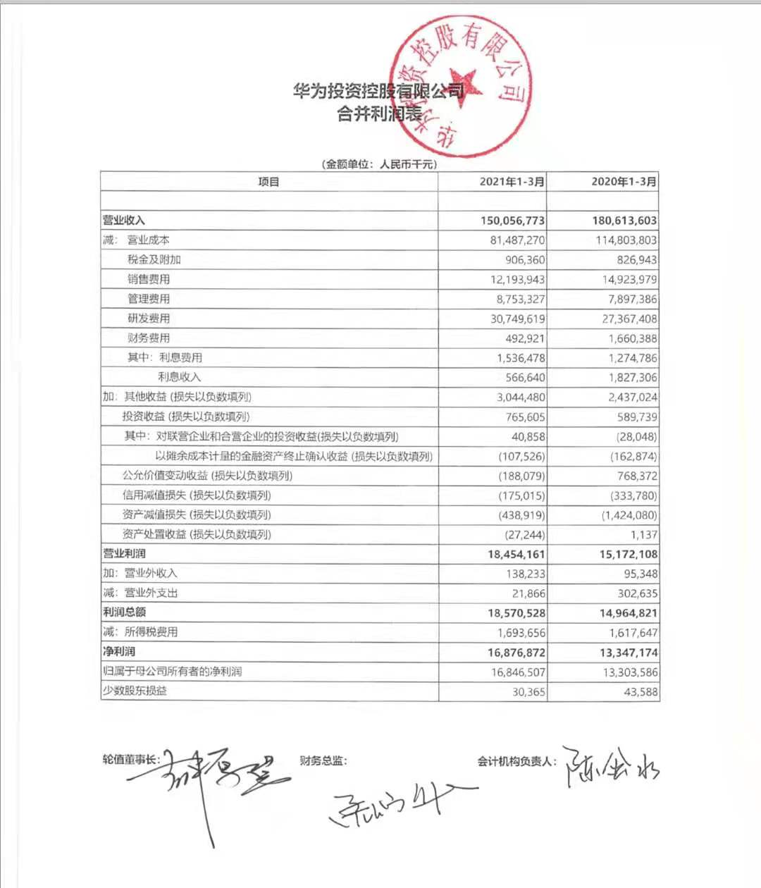 咬紧牙关！华为一季度营收下降17%，研发逆势增加33亿，喊话：争取活得更好