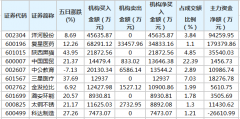  洋河股份等54股近五日获机构净买入