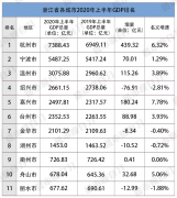  增速全省第一!今年嘉兴GDP将超绍兴?