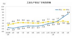 4月工业生产者出厂价格同比上涨6.8% 环