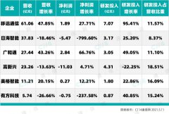  通信模组上市企业解析：业绩分化加剧