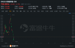  异动直击 | 哔哩哔哩涨超4%，明日即将