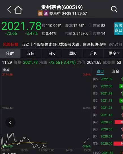 茅台暴跌近1000亿！白酒股却集体暴涨