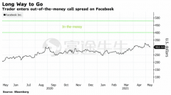  纳 指暴跌之际，Facebook却惊现看涨期权