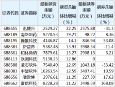  南新制药等10只科创板股融资余额增幅