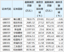  博众精工等8只科创板股融资余额增幅超