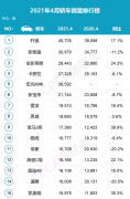 4月新车销量榜出炉，CR-V夺冠，秦PLUS 