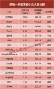  高瓴650亿最新持仓出炉！百济神州成第