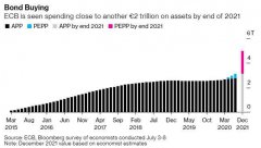  欧洲央行放缓购债（PEPP）步伐取决于数