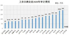  最高审计费用198万元，谁才是上市白酒