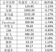  美股周二：苹果亚马逊跌逾1% 网易有道