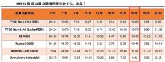 首批9只公募REITs来了！收益超美股，或