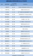 A股高成长性优质赛道龙头名单！ 收藏研