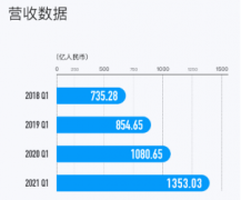  腾讯一季报来了！微信生态衍生3684万就