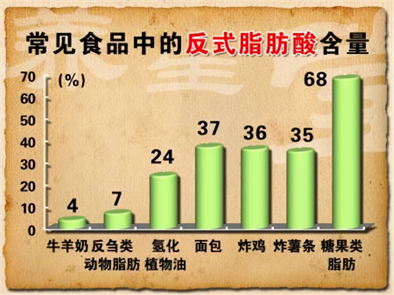 反式脂肪酸比胆固醇更伤血管，这类食品吃多，容易得心脑血管疾病