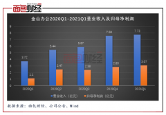  金山办公：授权、订阅业务高增 股权激