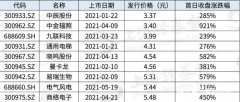  超级打新周来了：11只新股连发，易中