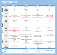  重疾保险的保费，受哪些因素影响？