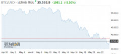 比特币跌破腰斩线！极度恐慌情绪中 虚