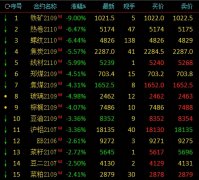  动力煤主力合约下破700元/吨关口，为