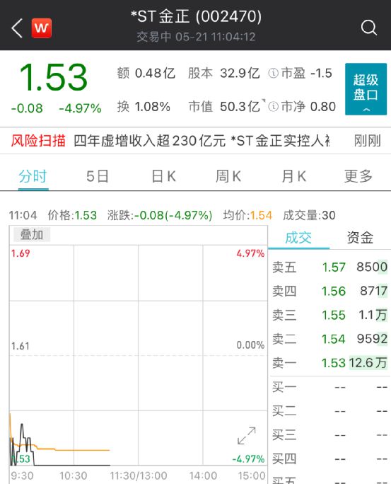 财务造假230亿!董事长终身市场禁入 股价立马跌停