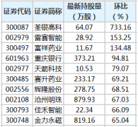  荃银高科等28股获陆股通增仓超30%