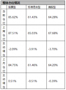  逢高兑现！偏股型基金上周大幅减仓