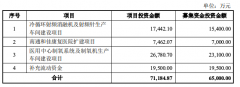  和佳医疗拟定增不超6.5亿元，布局冷循